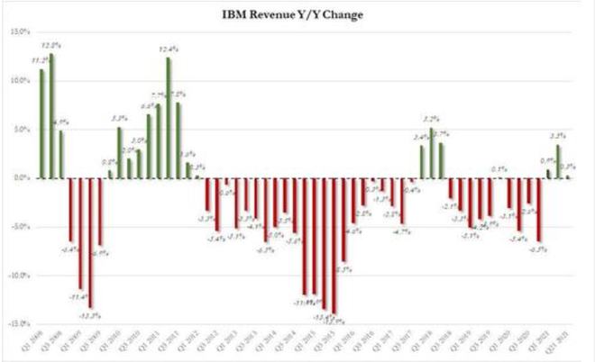 IBM三季度咨询与基础设施业务疲软致股价大幅下滑