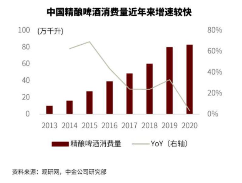 精酿啤酒赛道火热，逾万家酒企争相挖掘商机，小赛道能否孕育大生意？