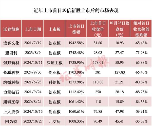 新股暴涨背后的风险与追高亏损概率揭秘，首日暴涨需谨慎！